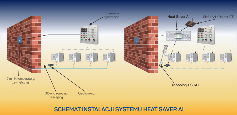 Schemat instalacji Heat Saver AI pomarancz